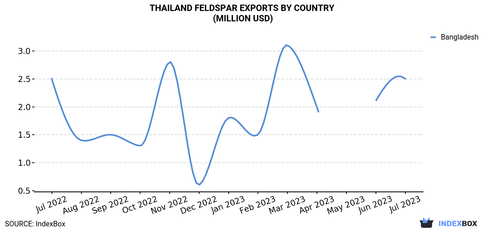 Thailand Feldspar Exports By Country (Million USD)