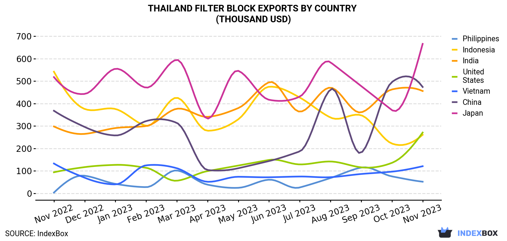 Thailand Filter Block Exports By Country (Thousand USD)