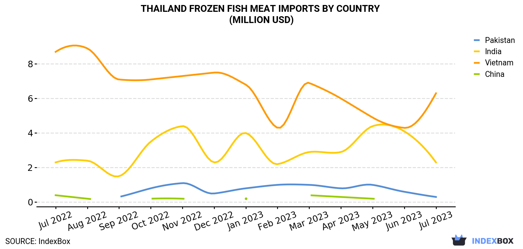 Thailand Frozen Fish Meat Imports By Country (Million USD)