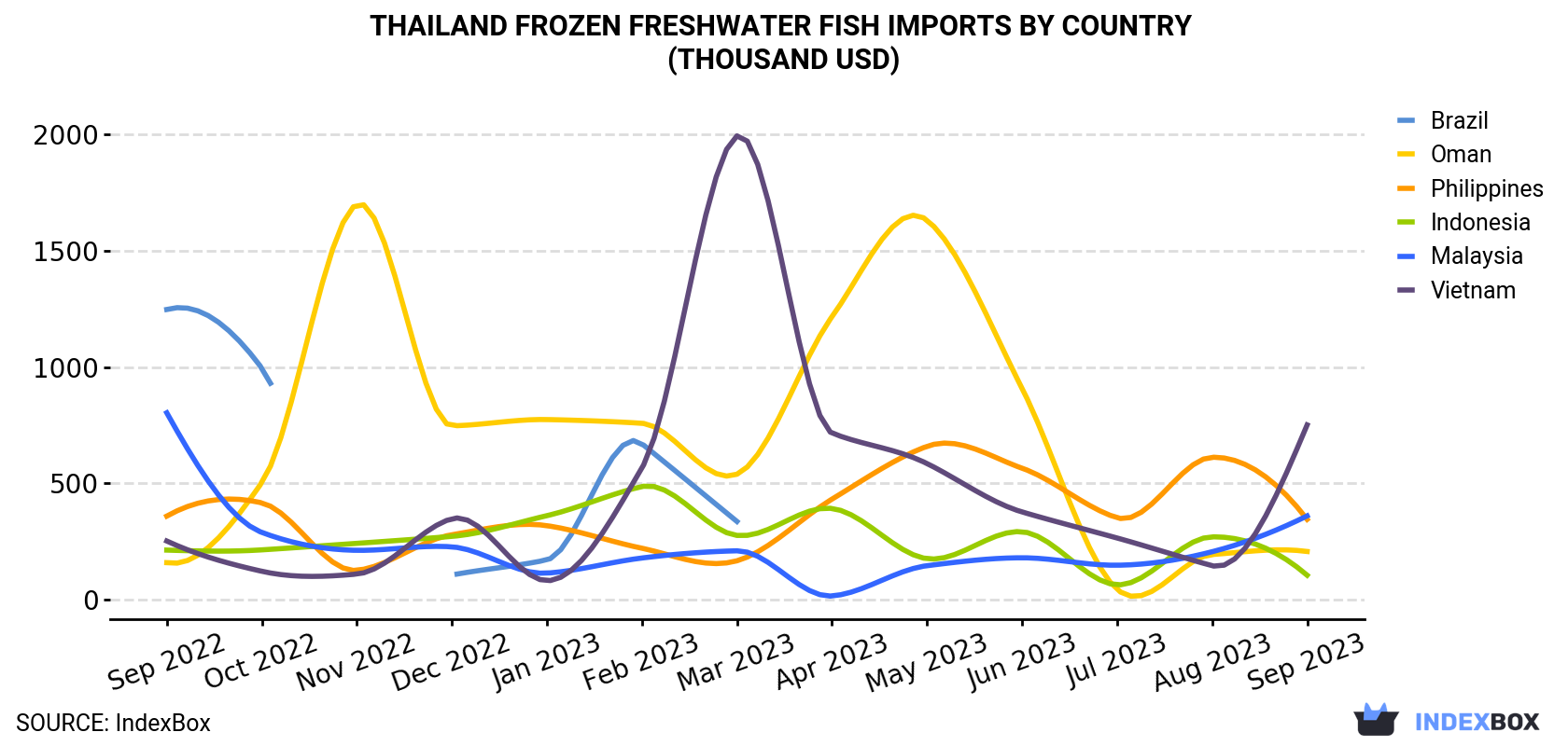 Thailand Frozen Freshwater Fish Imports By Country (Thousand USD)