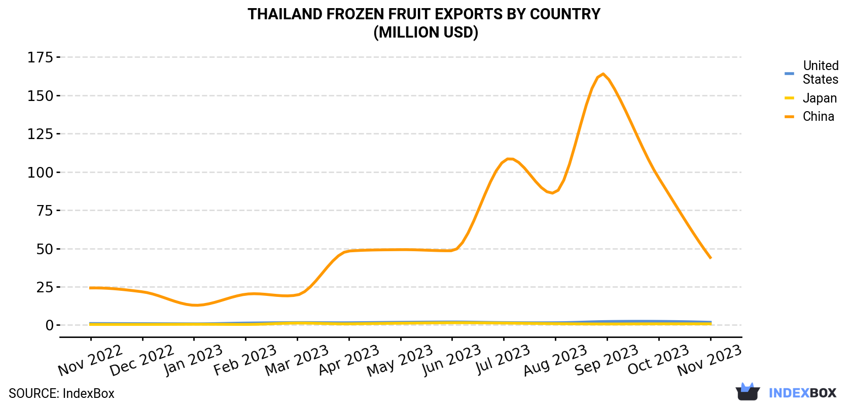Thailand Frozen Fruit Exports By Country (Million USD)