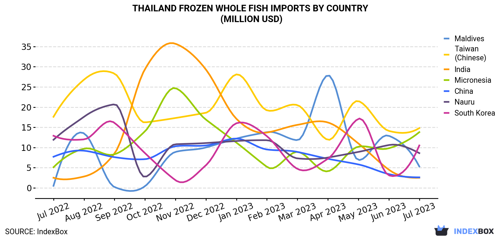 Thailand Frozen Whole Fish Imports By Country (Million USD)