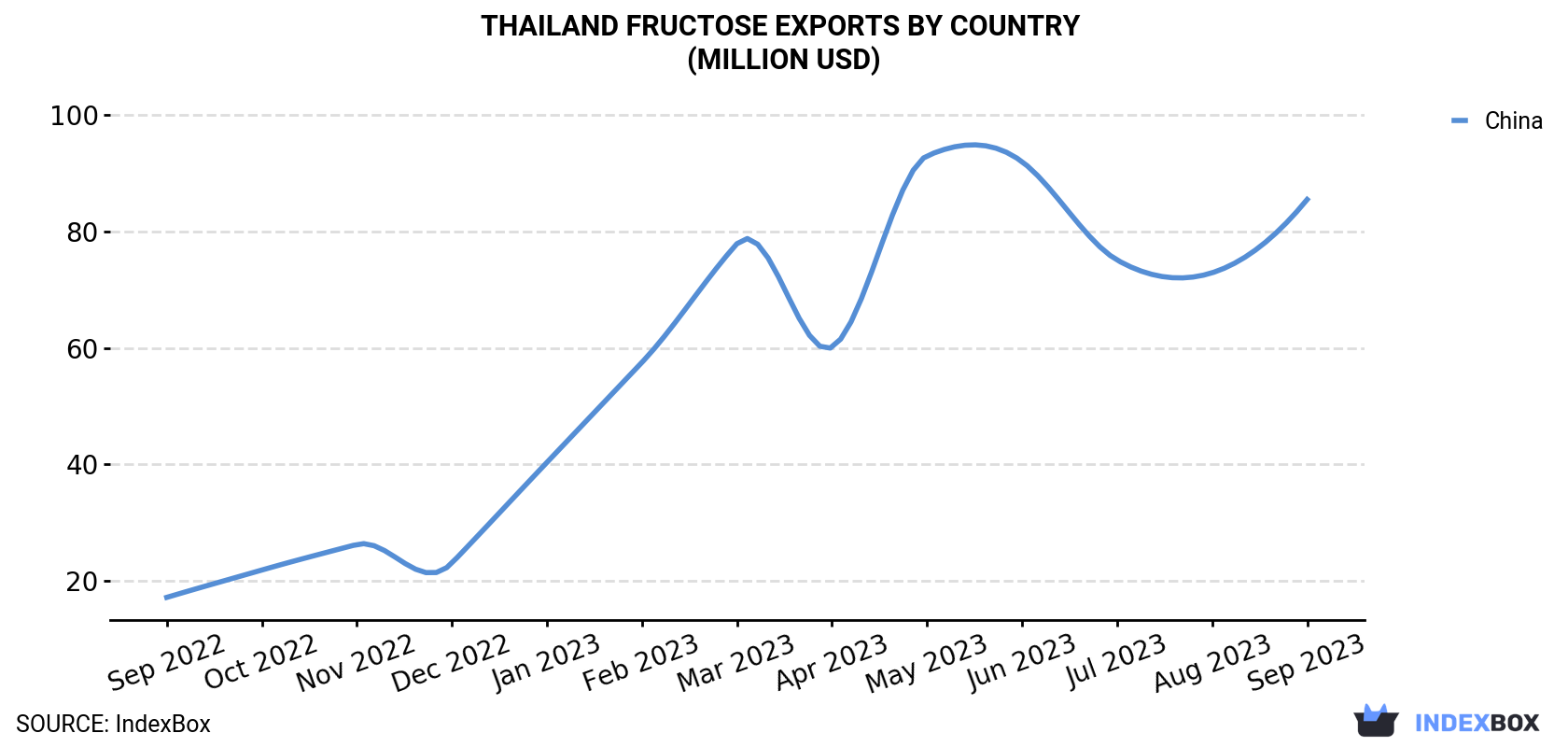 Thailand Fructose Exports By Country (Million USD)