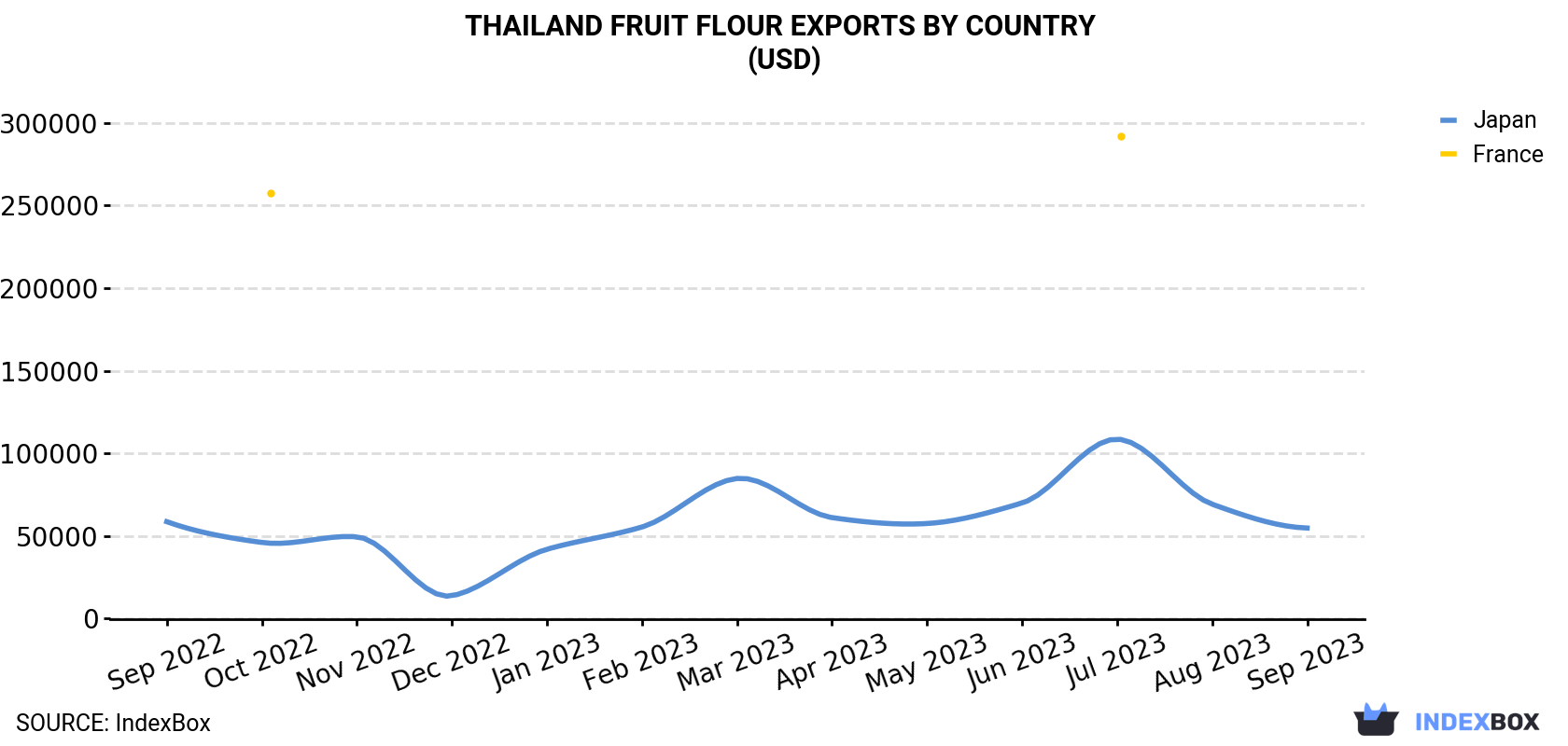 Thailand Fruit Flour Exports By Country (USD)