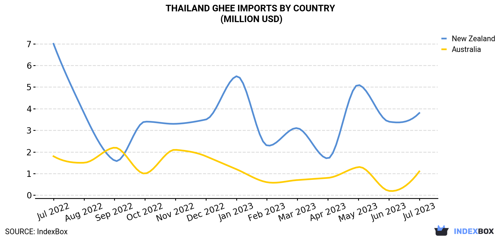 Thailand Ghee Imports By Country (Million USD)