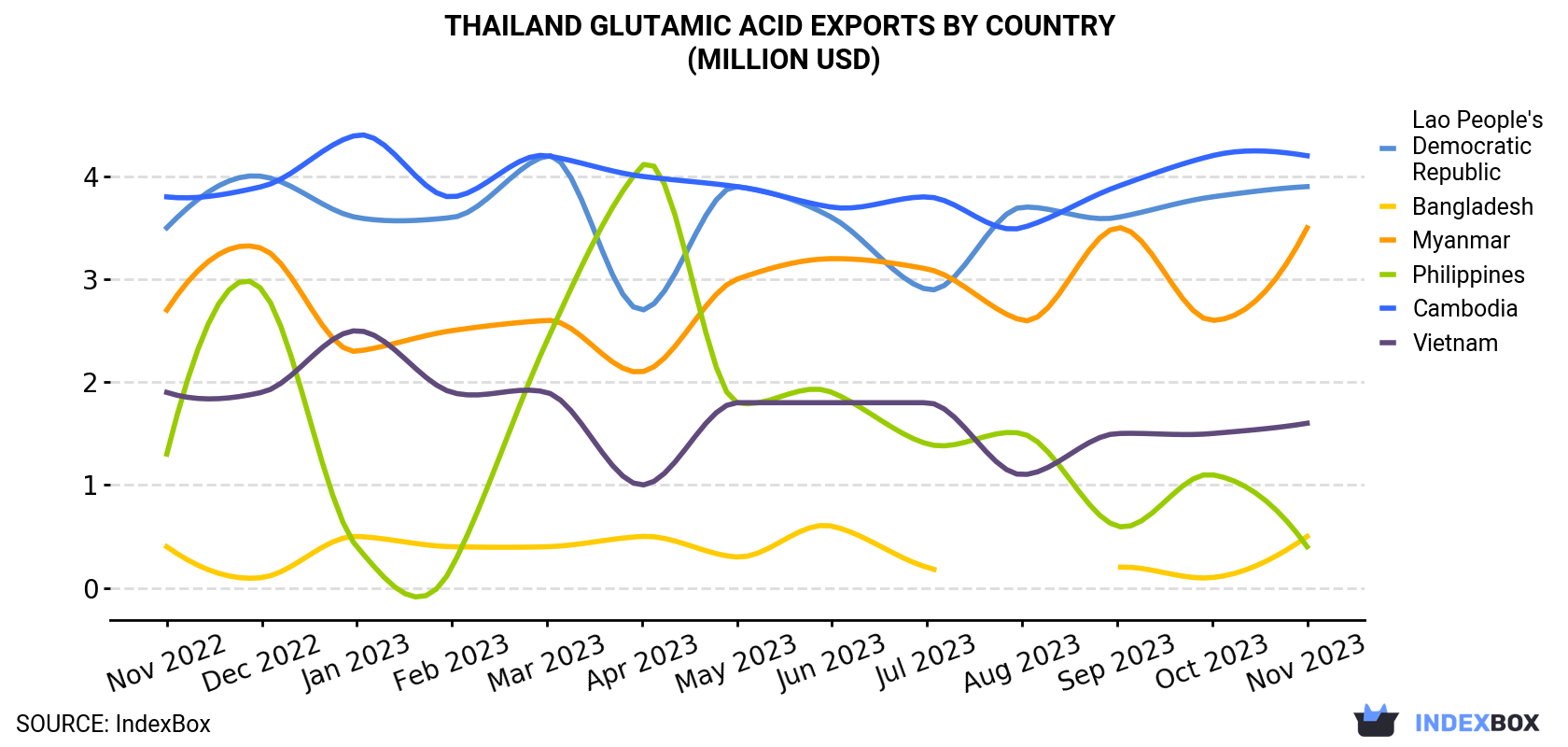 Thailand Glutamic Acid Exports By Country (Million USD)