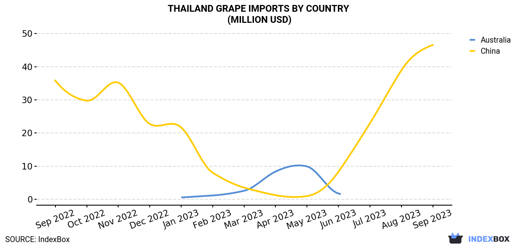 Thailand Grape Imports By Country (Million USD)