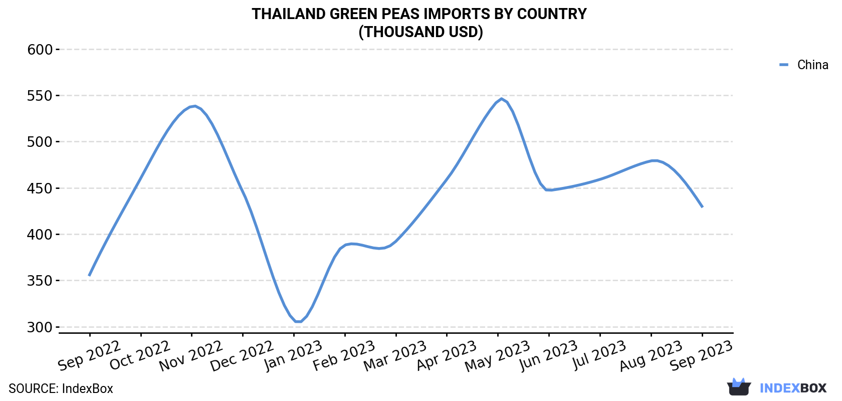 Thailand Green Peas Imports By Country (Thousand USD)