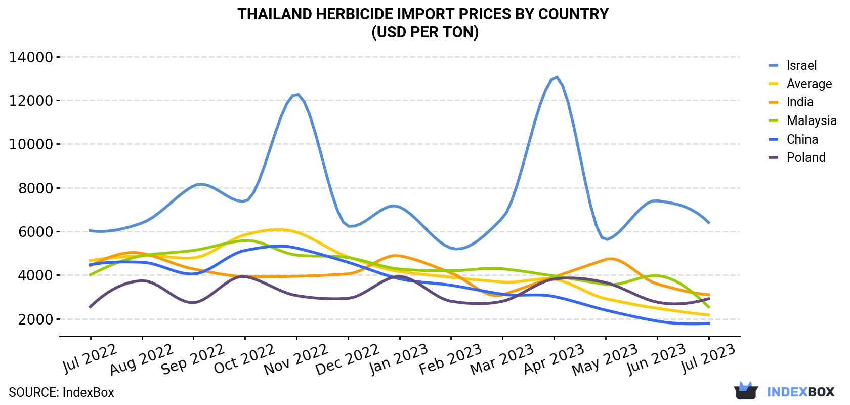 Thailand Herbicide Import Prices By Country (USD Per Ton)