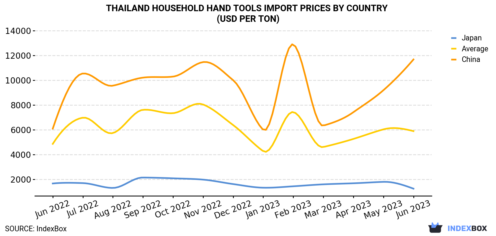 Thailand Household Hand Tools Import Prices By Country (USD Per Ton)