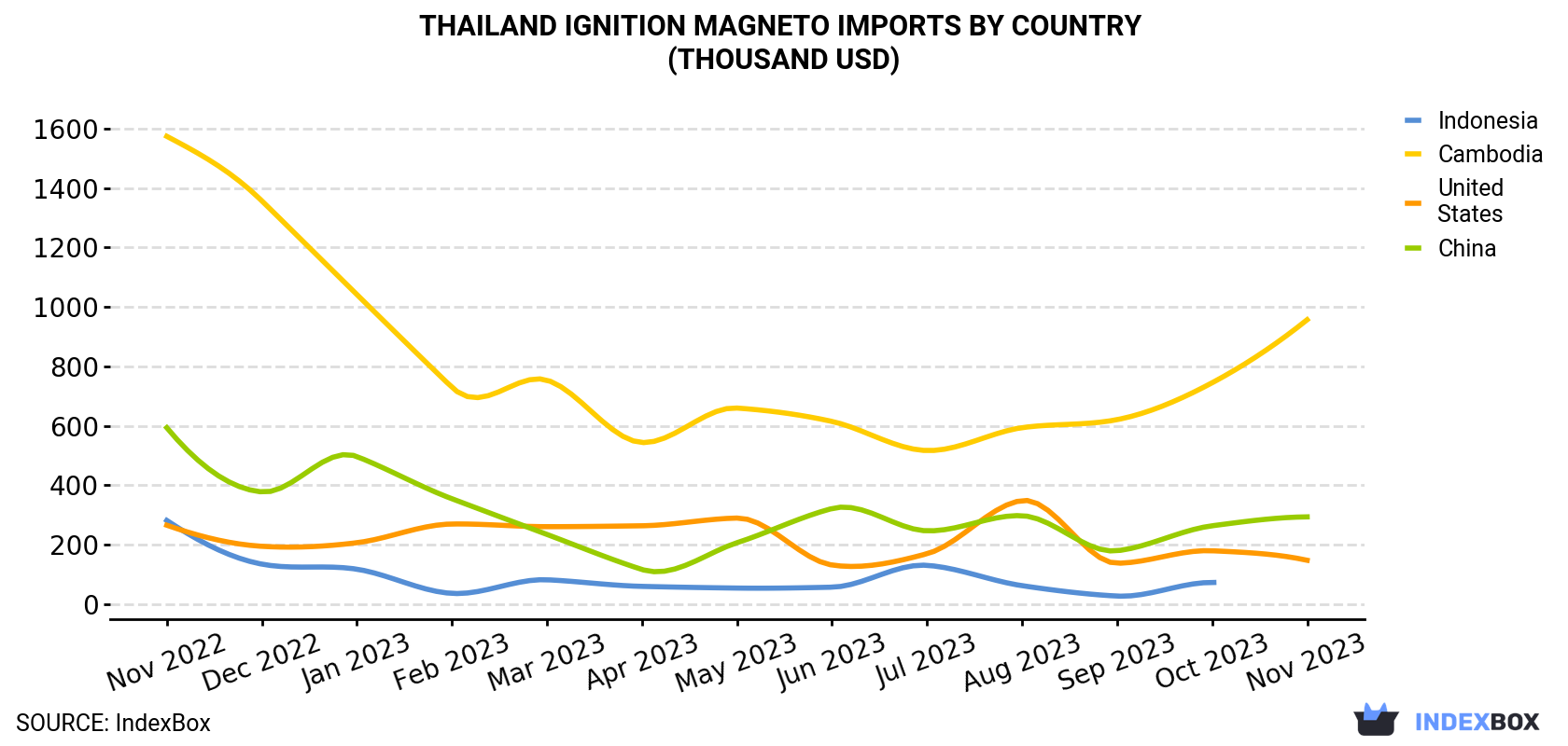 Thailand Ignition Magneto Imports By Country (Thousand USD)