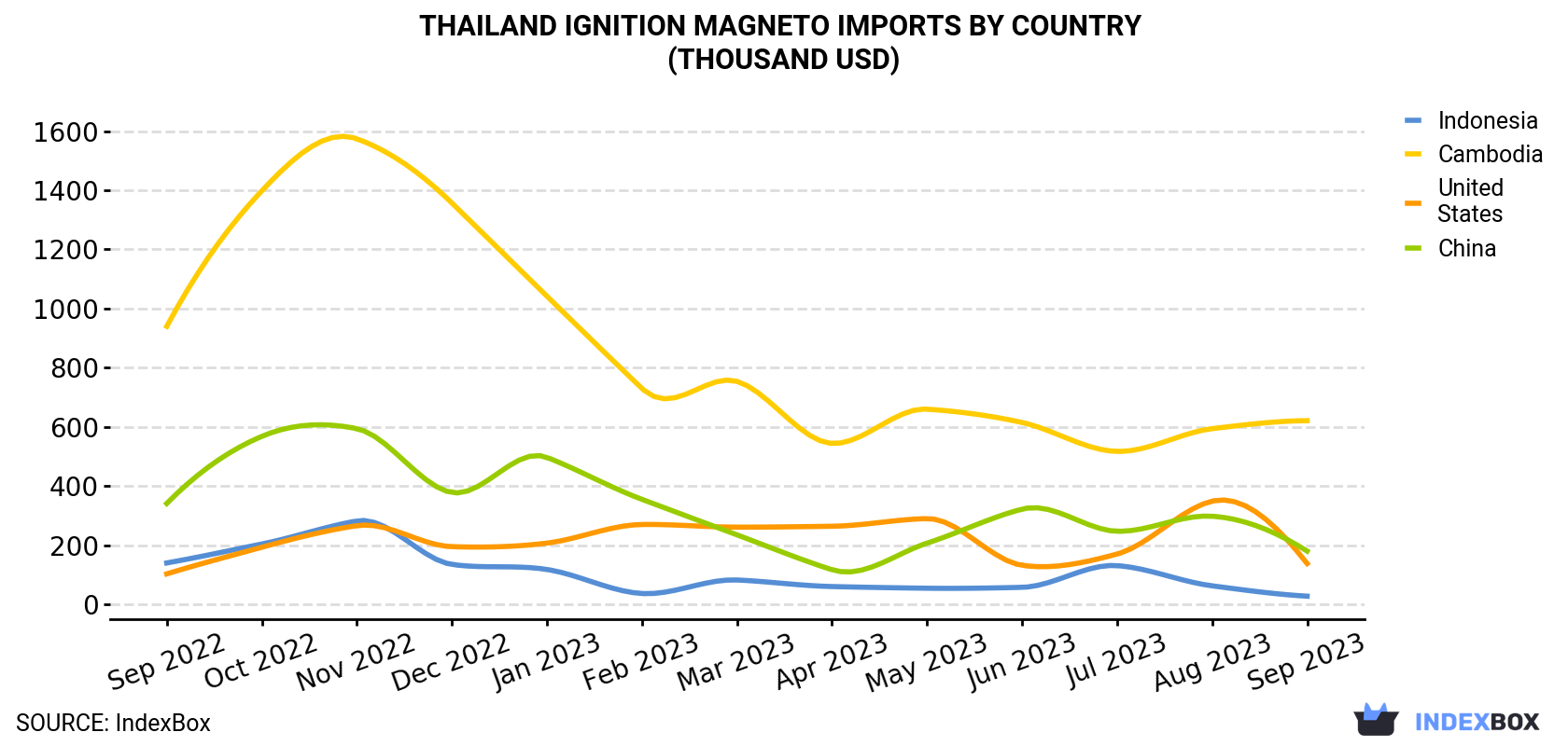 Thailand Ignition Magneto Imports By Country (Thousand USD)