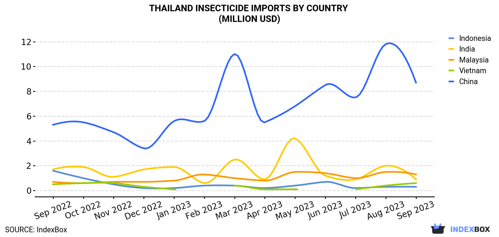 Thailand Insecticide Imports By Country (Million USD)