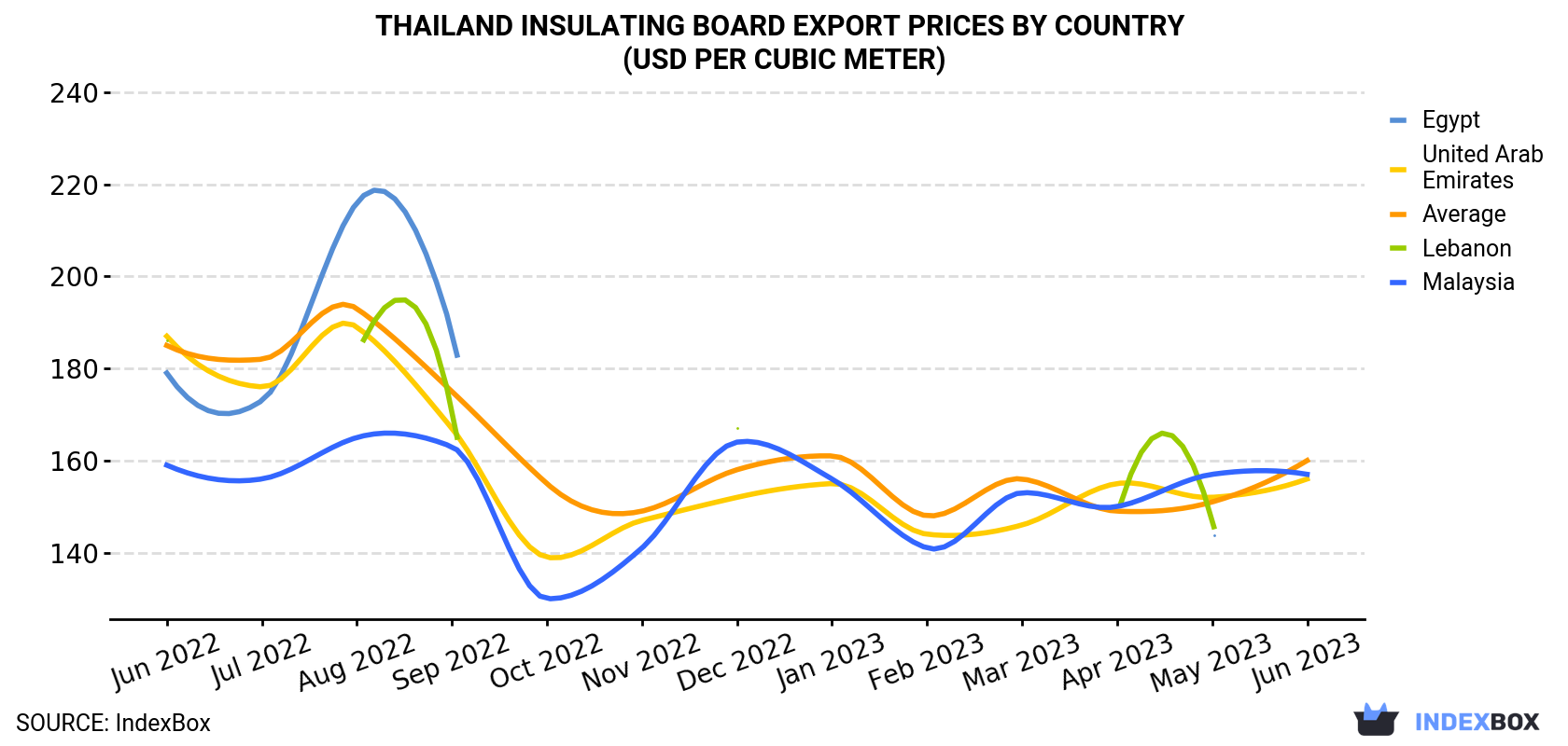 Thailand Insulating Board Export Prices By Country (USD Per Cubic Meter)