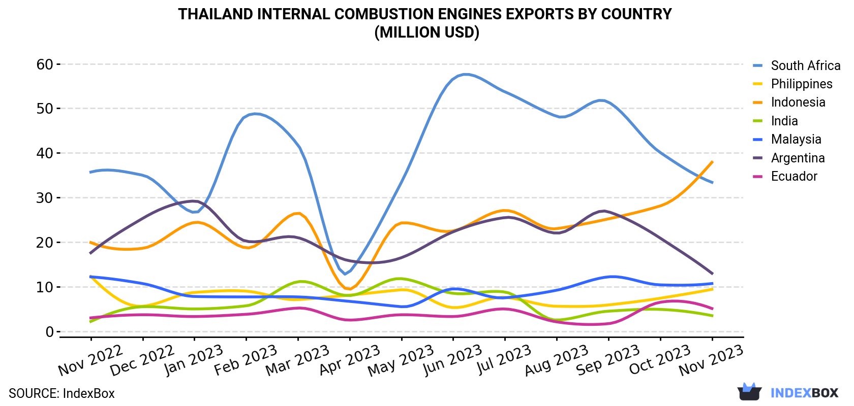 Thailand Internal Combustion Engines Exports By Country (Million USD)