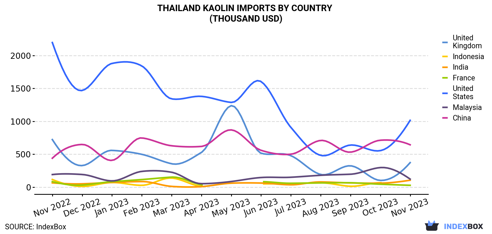 Thailand Kaolin Imports By Country (Thousand USD)