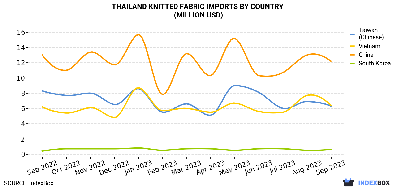 Thailand Knitted Fabric Imports By Country (Million USD)