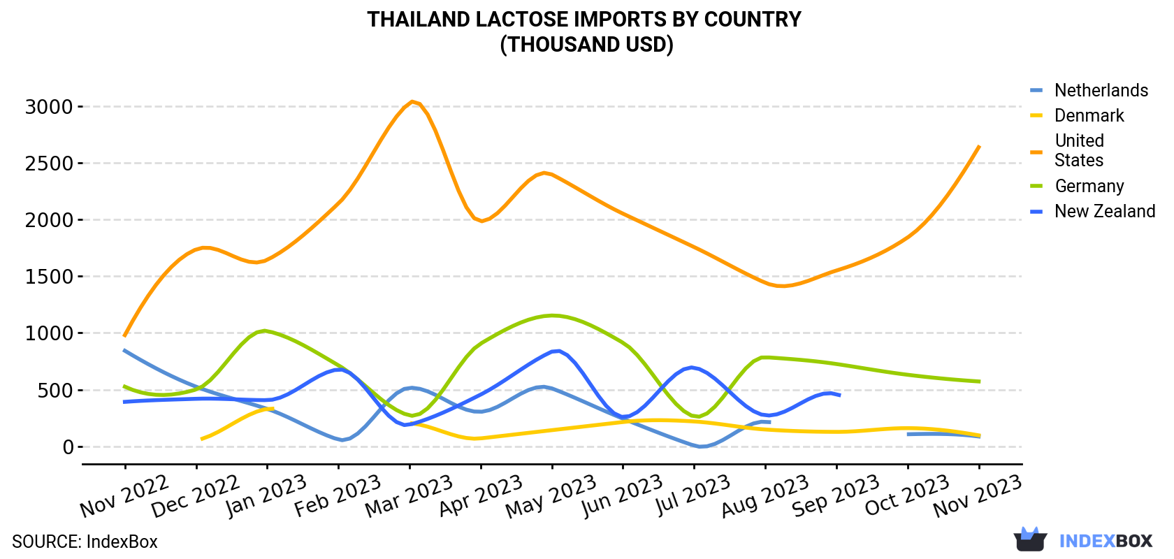 Thailand Lactose Imports By Country (Thousand USD)