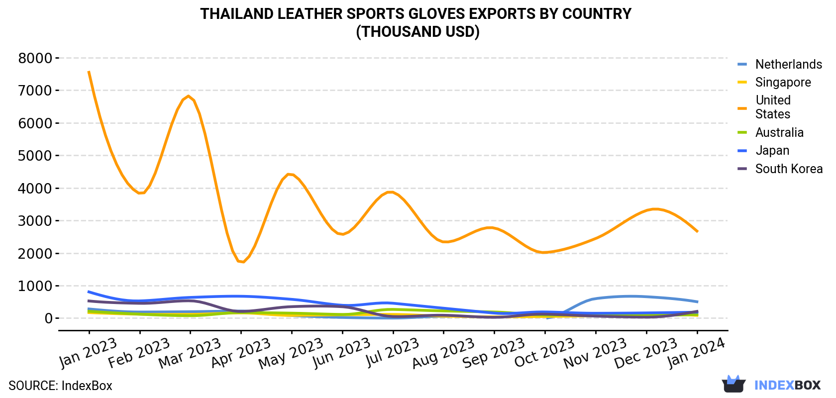 Thailand Leather Sports Gloves Exports By Country (Thousand USD)