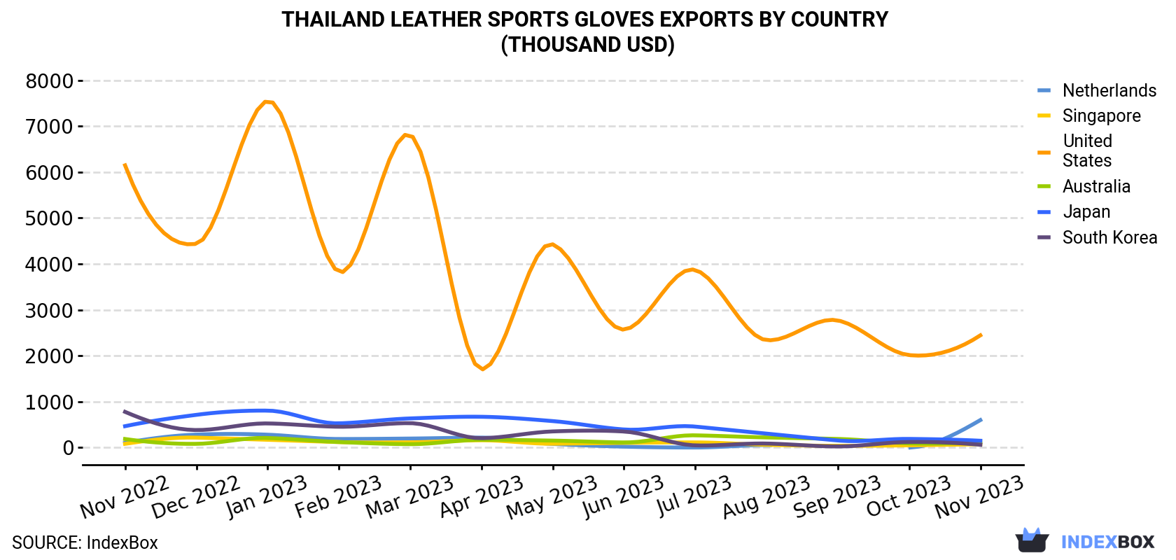 Thailand Leather Sports Gloves Exports By Country (Thousand USD)