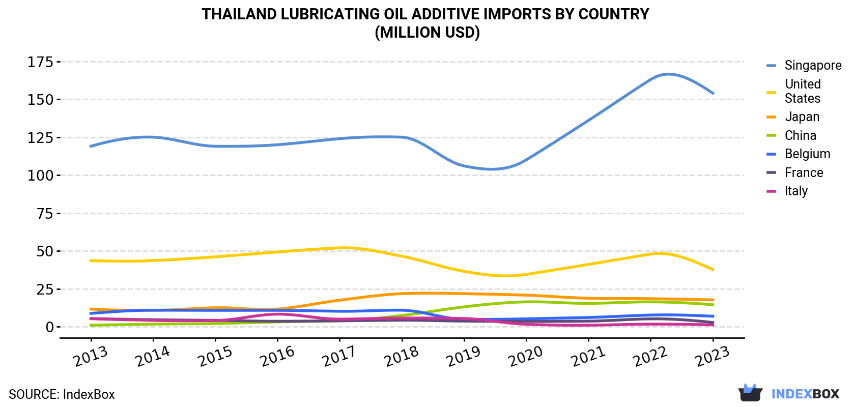 Thailand Lubricating Oil Additive Imports By Country (Million USD)