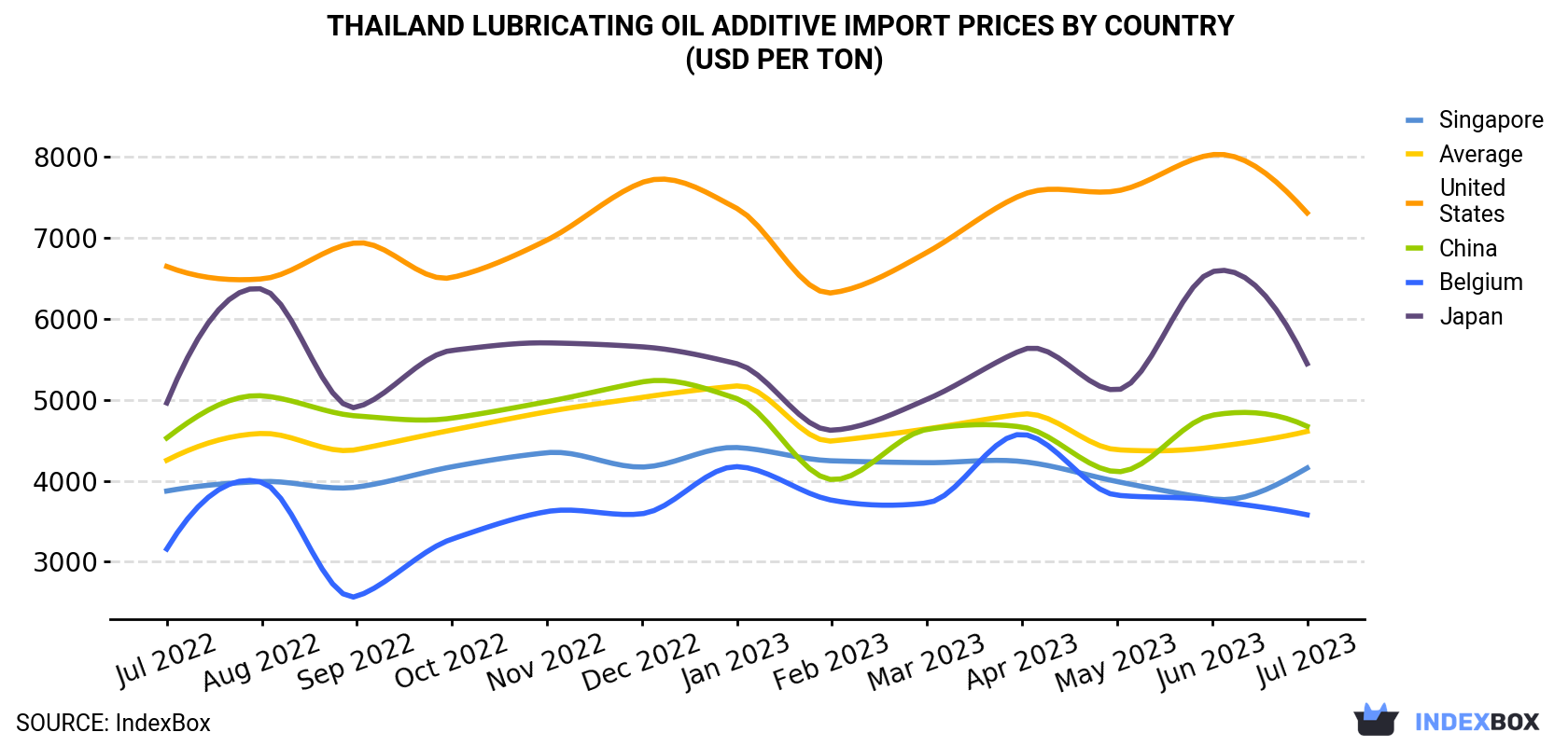 Thailand Lubricating Oil Additive Import Prices By Country (USD Per Ton)