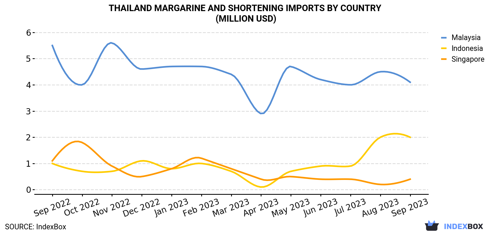 Thailand Margarine And Shortening Imports By Country (Million USD)