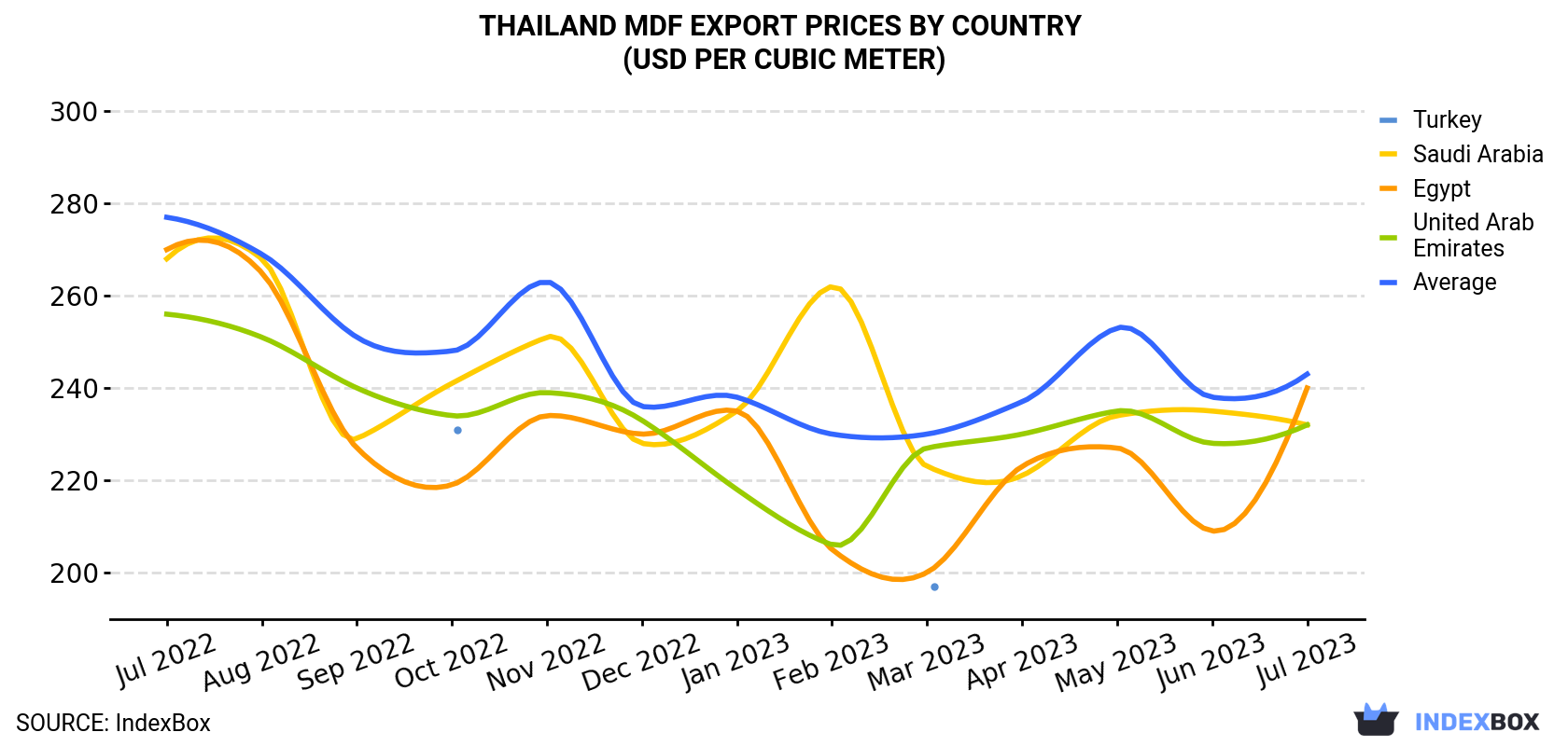 Thailand MDF Export Prices By Country (USD Per Cubic Meter)