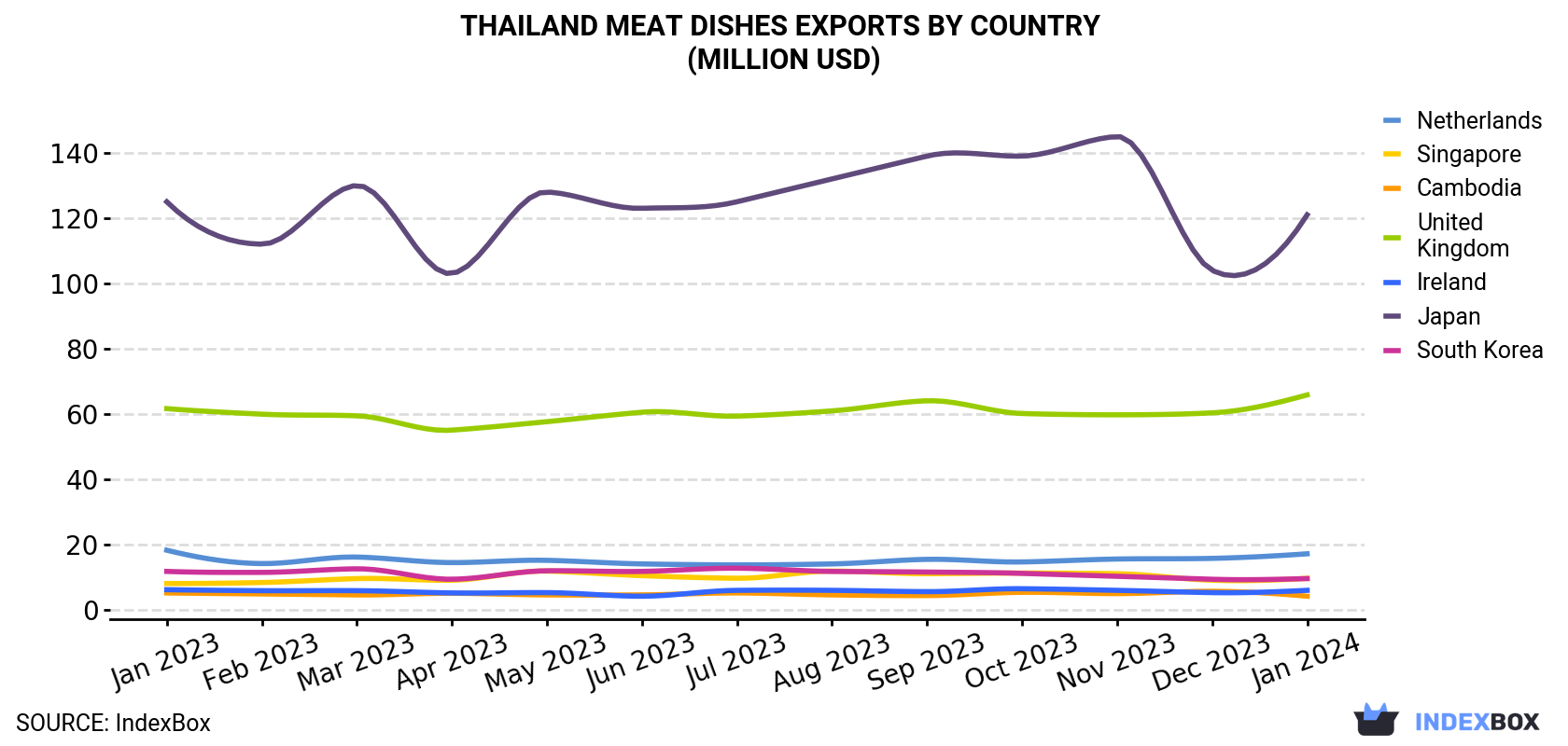 Thailand Meat Dishes Exports By Country (Million USD)