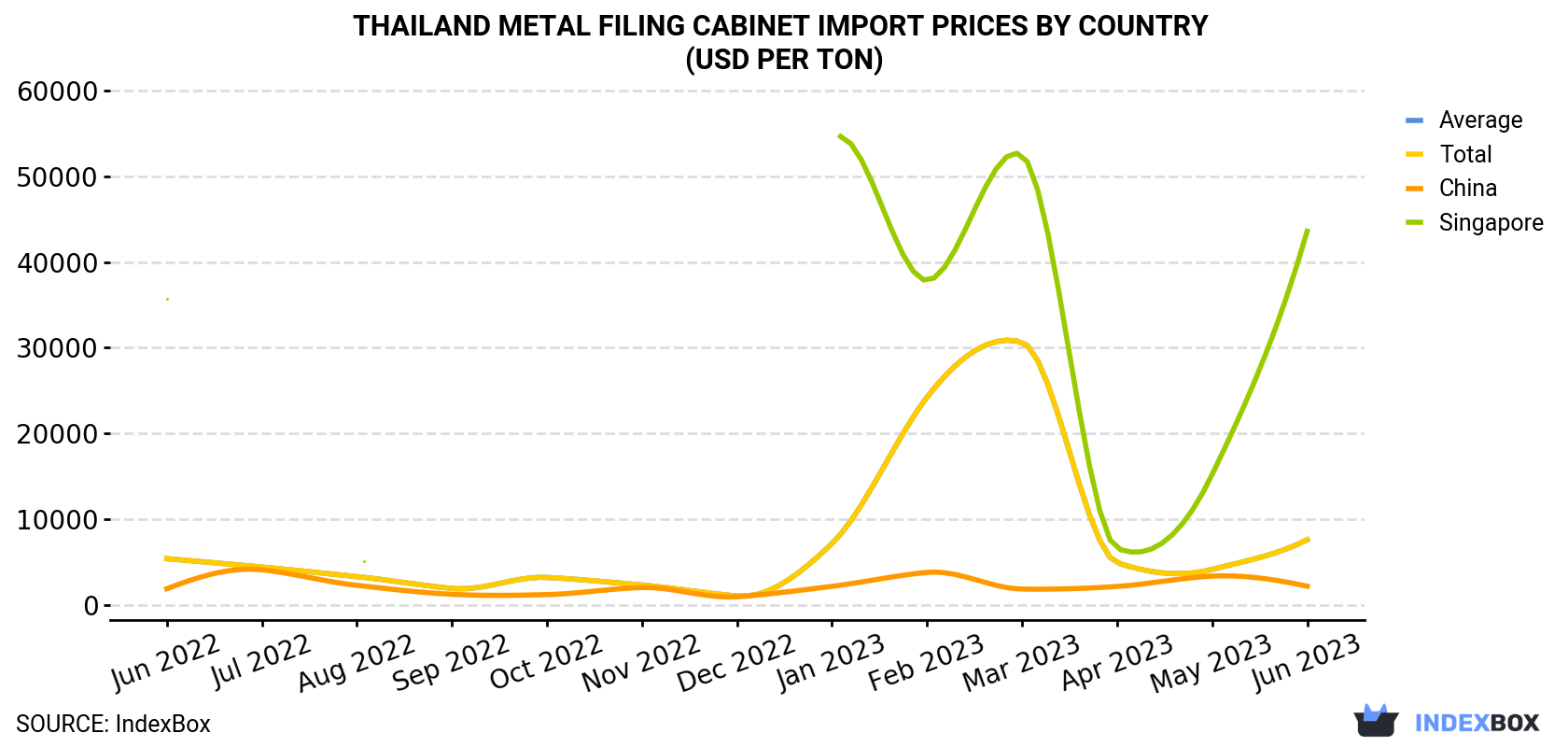 Thailand Metal Filing Cabinet Import Prices By Country (USD Per Ton)