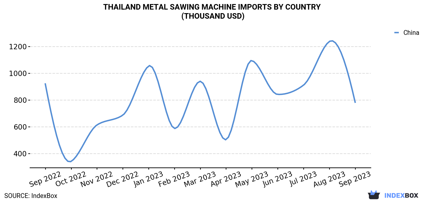 Thailand Metal Sawing Machine Imports By Country (Thousand USD)