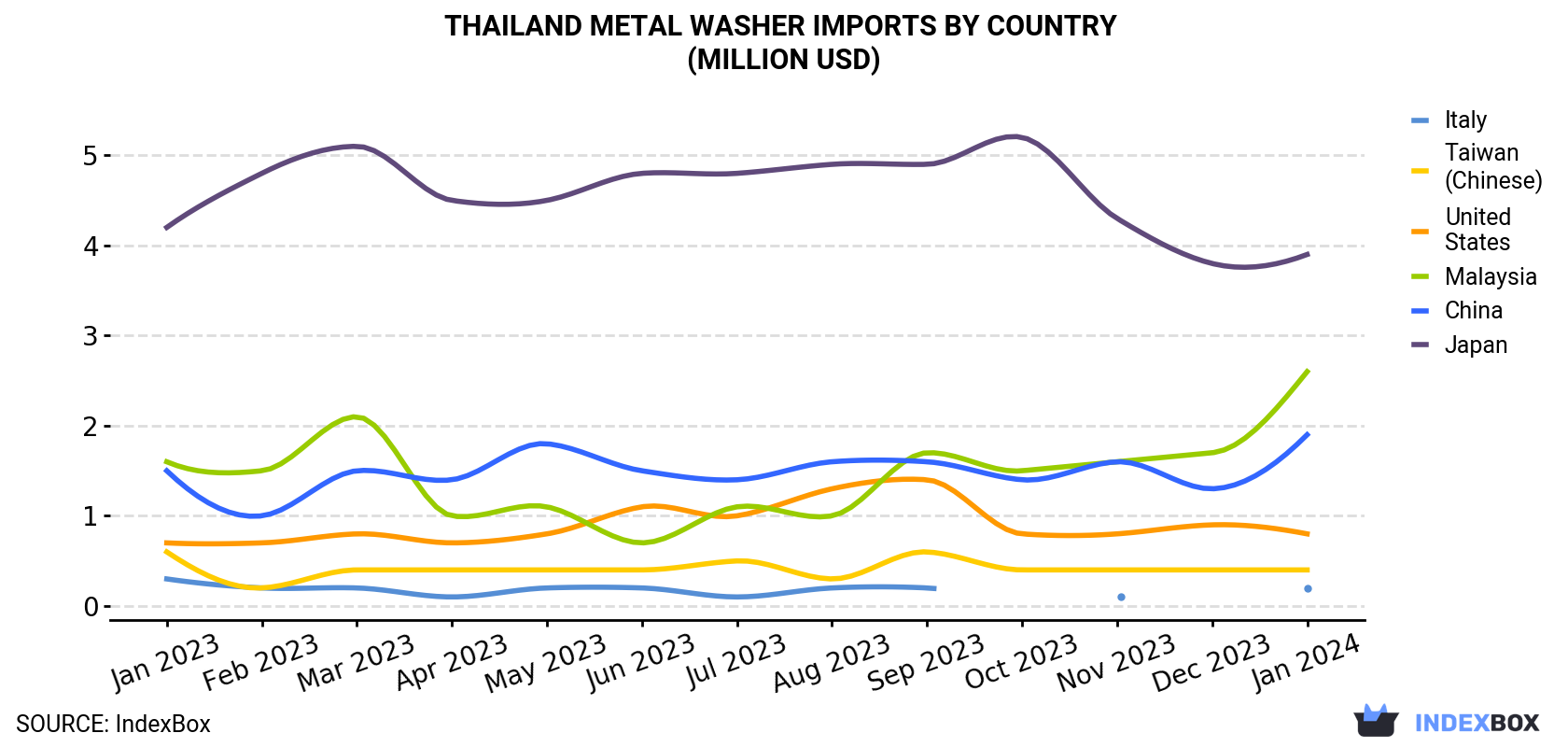 Thailand Metal Washer Imports By Country (Million USD)