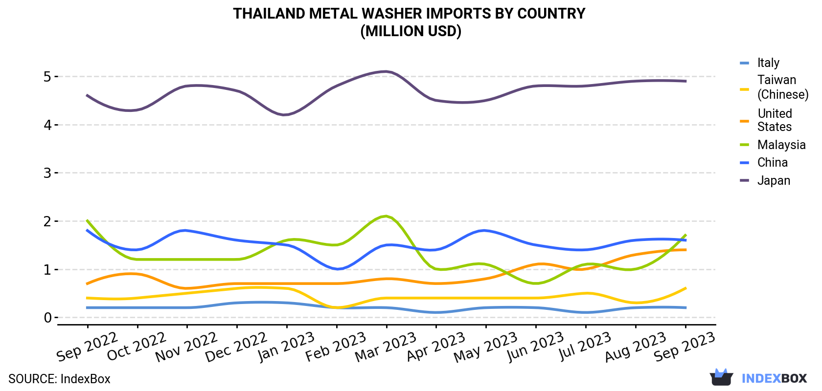 Thailand Metal Washer Imports By Country (Million USD)