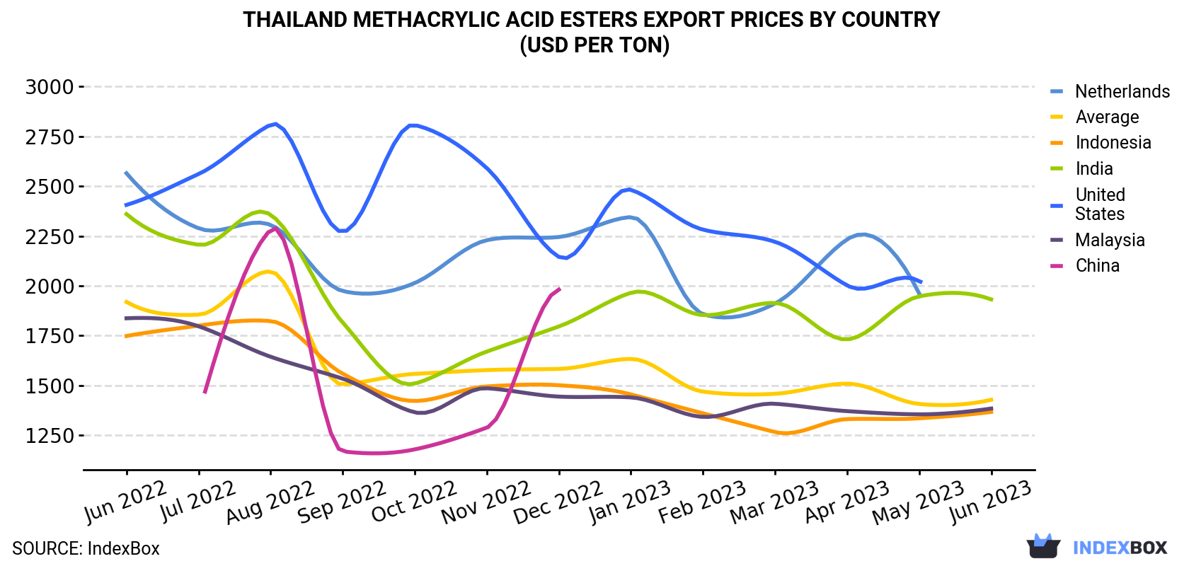 Thailand Methacrylic Acid Esters Export Prices By Country (USD Per Ton)