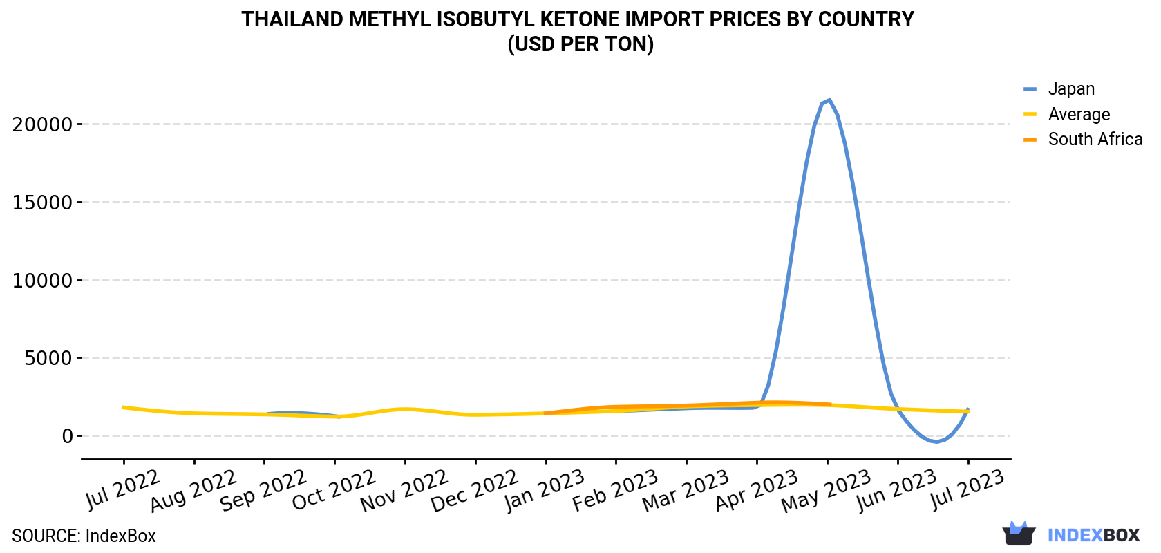 Thailand Methyl Isobutyl Ketone Import Prices By Country (USD Per Ton)