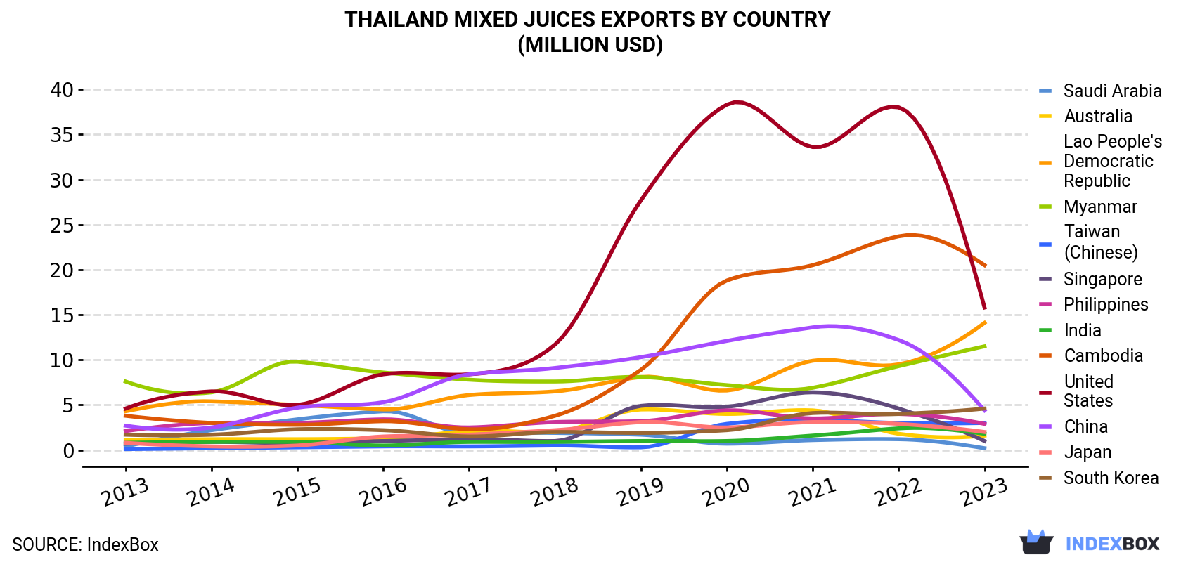 Thailand Mixed Juices Exports By Country (Million USD)