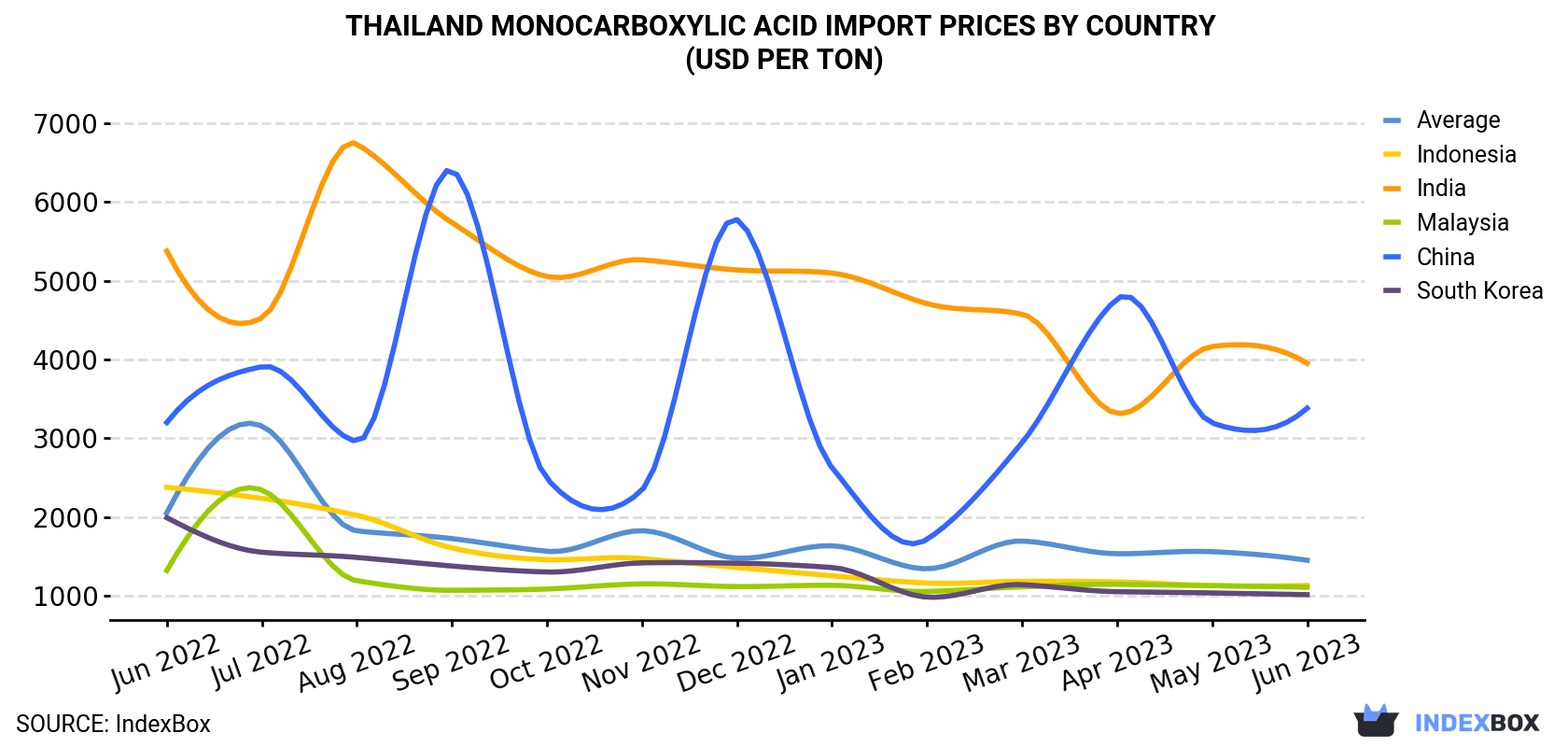 Thailand Monocarboxylic Acid Import Prices By Country (USD Per Ton)