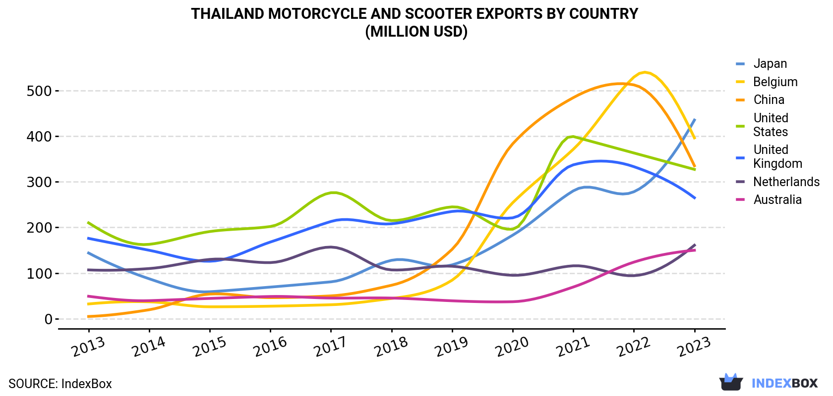 Thailand Motorcycle and Scooter Exports By Country (Million USD)