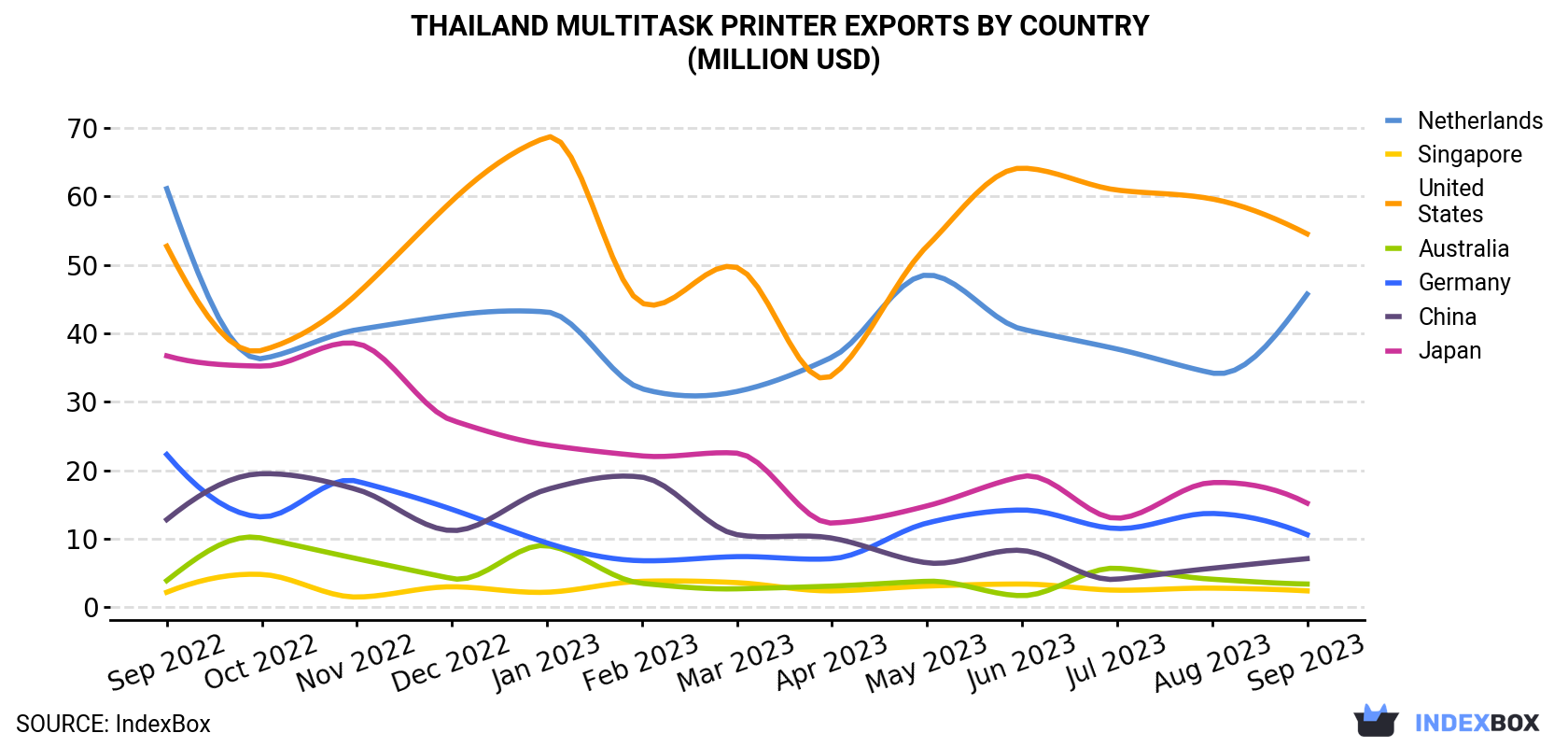 Thailand Multitask Printer Exports By Country (Million USD)