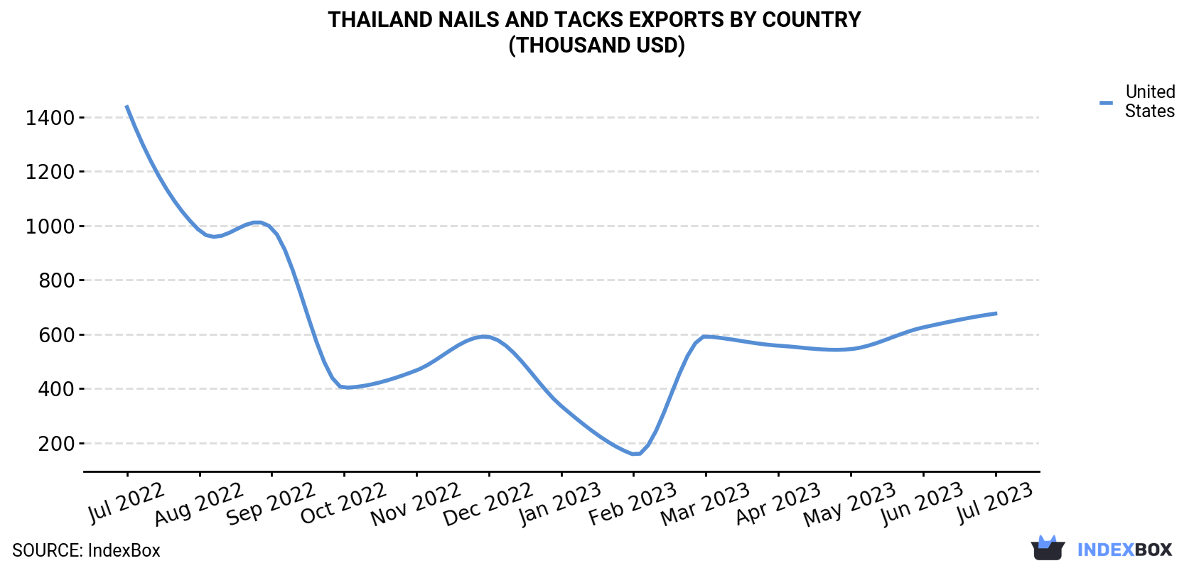 Thailand Nails And Tacks Exports By Country (Thousand USD)