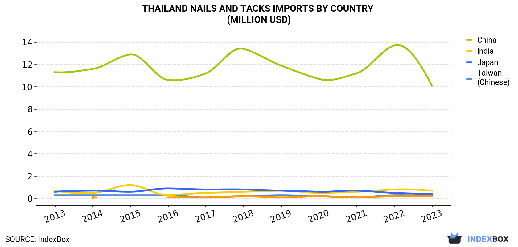 Thailand Nails And Tacks Imports By Country (Million USD)