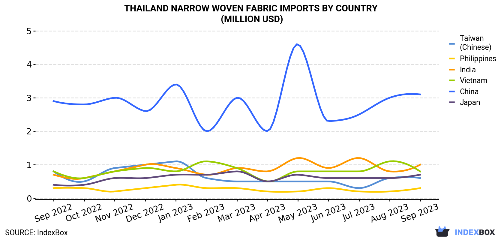 Thailand Narrow Woven Fabric Imports By Country (Million USD)