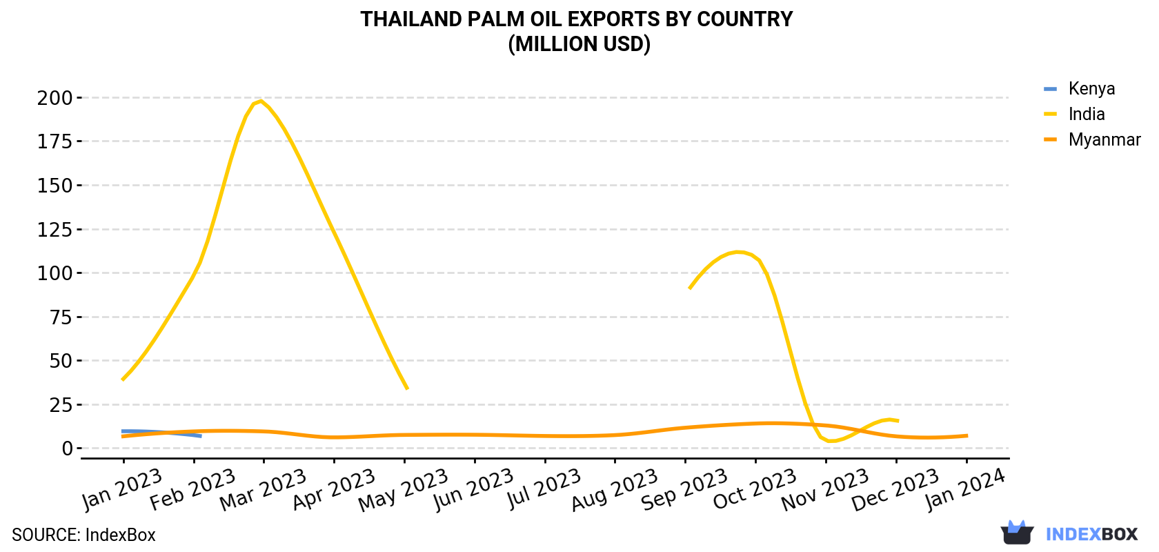 Thailand Palm Oil Exports By Country (Million USD)