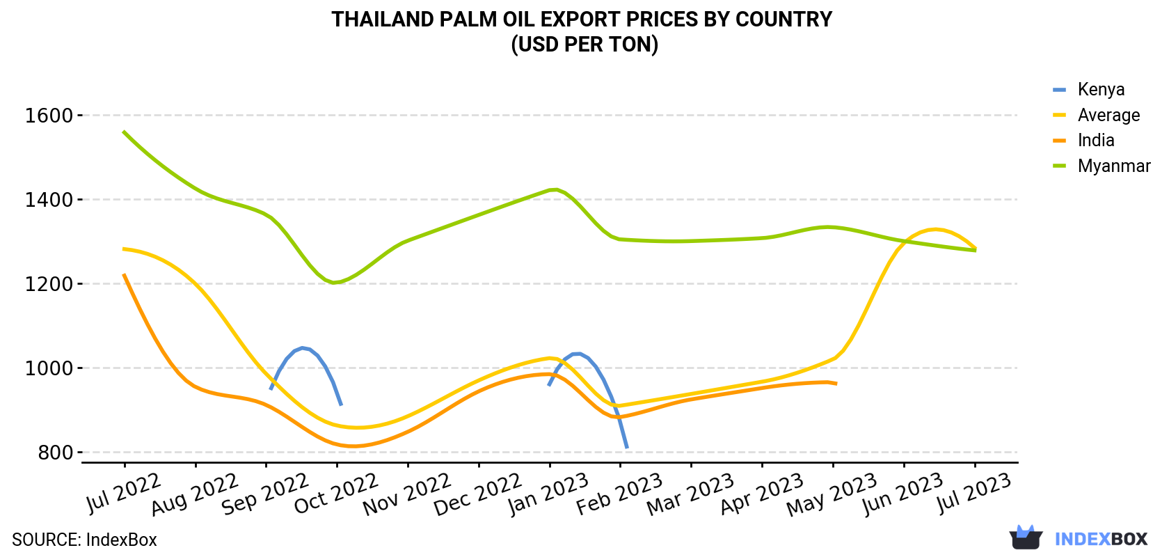 Thailand Palm Oil Export Prices By Country (USD Per Ton)