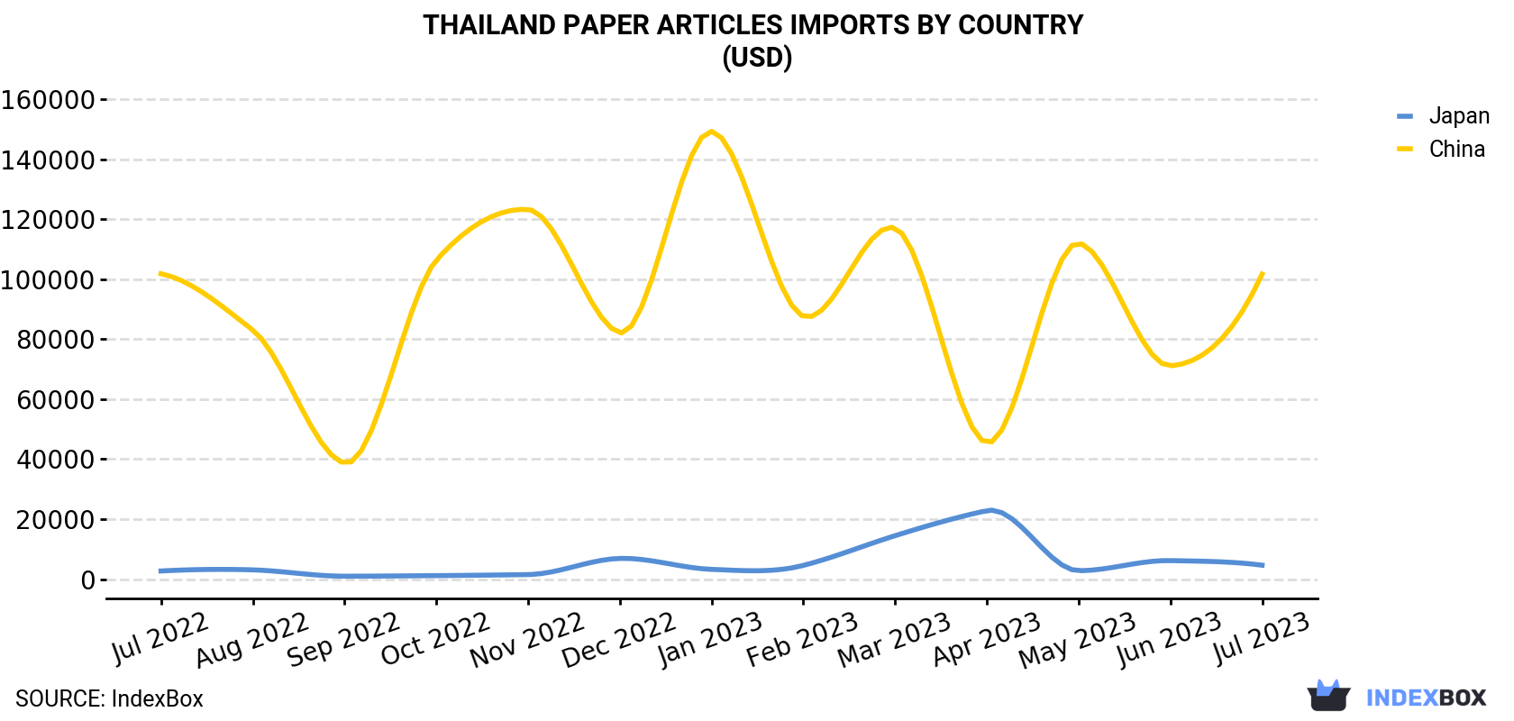 Thailand Paper Articles Imports By Country (USD)