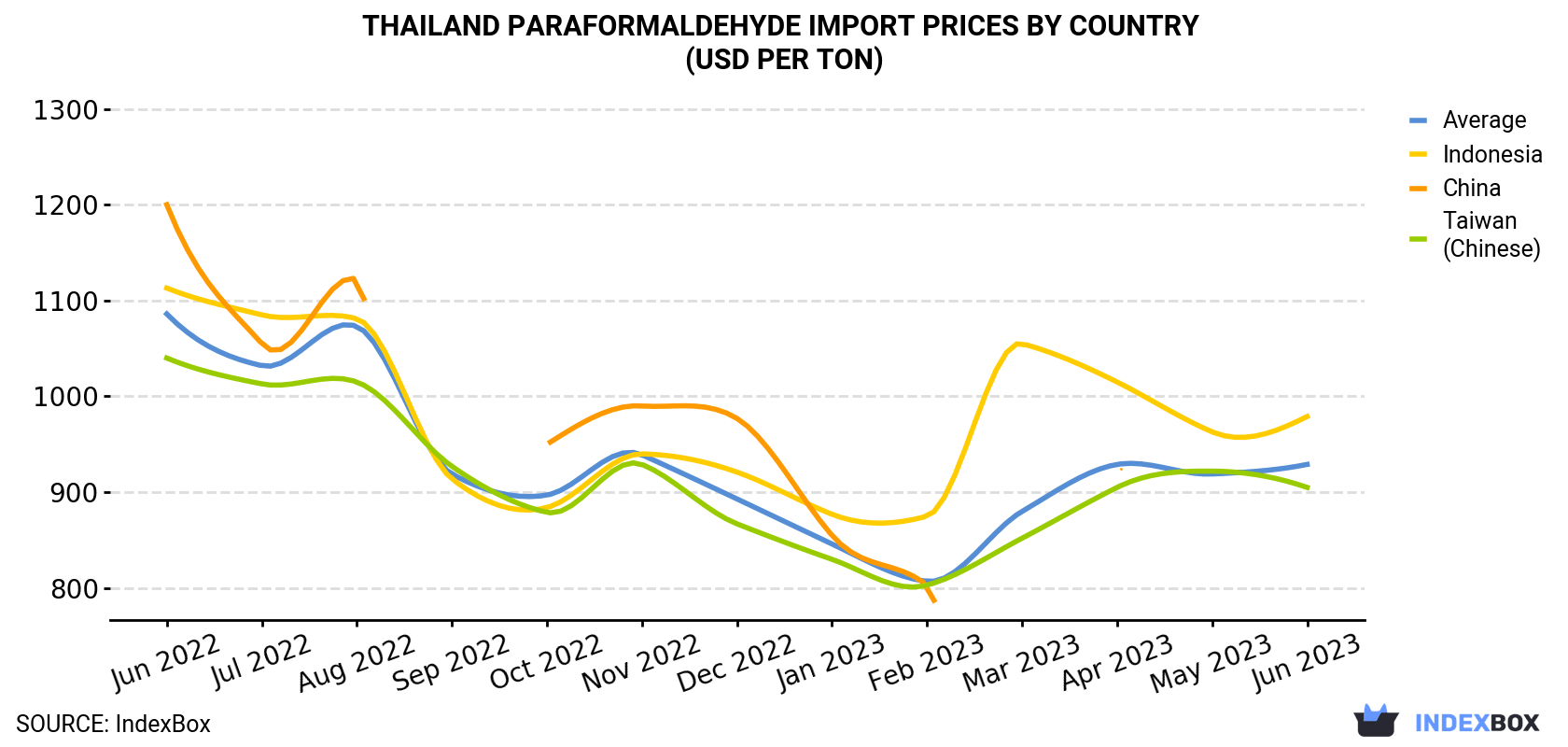 Thailand Paraformaldehyde Import Prices By Country (USD Per Ton)