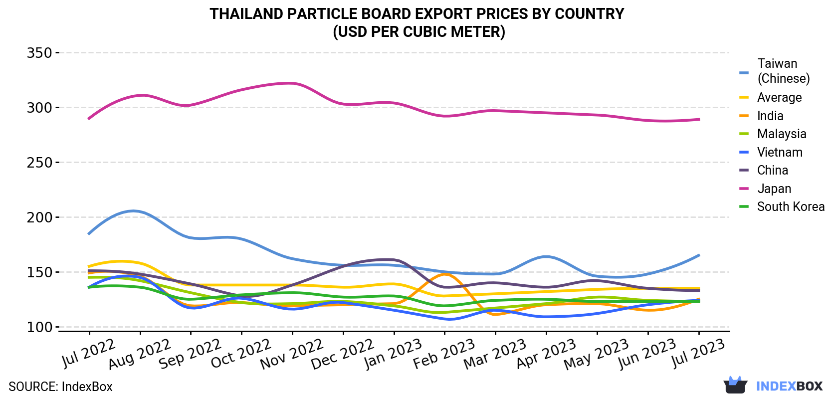 Thailand Particle Board Export Prices By Country (USD Per Cubic Meter)