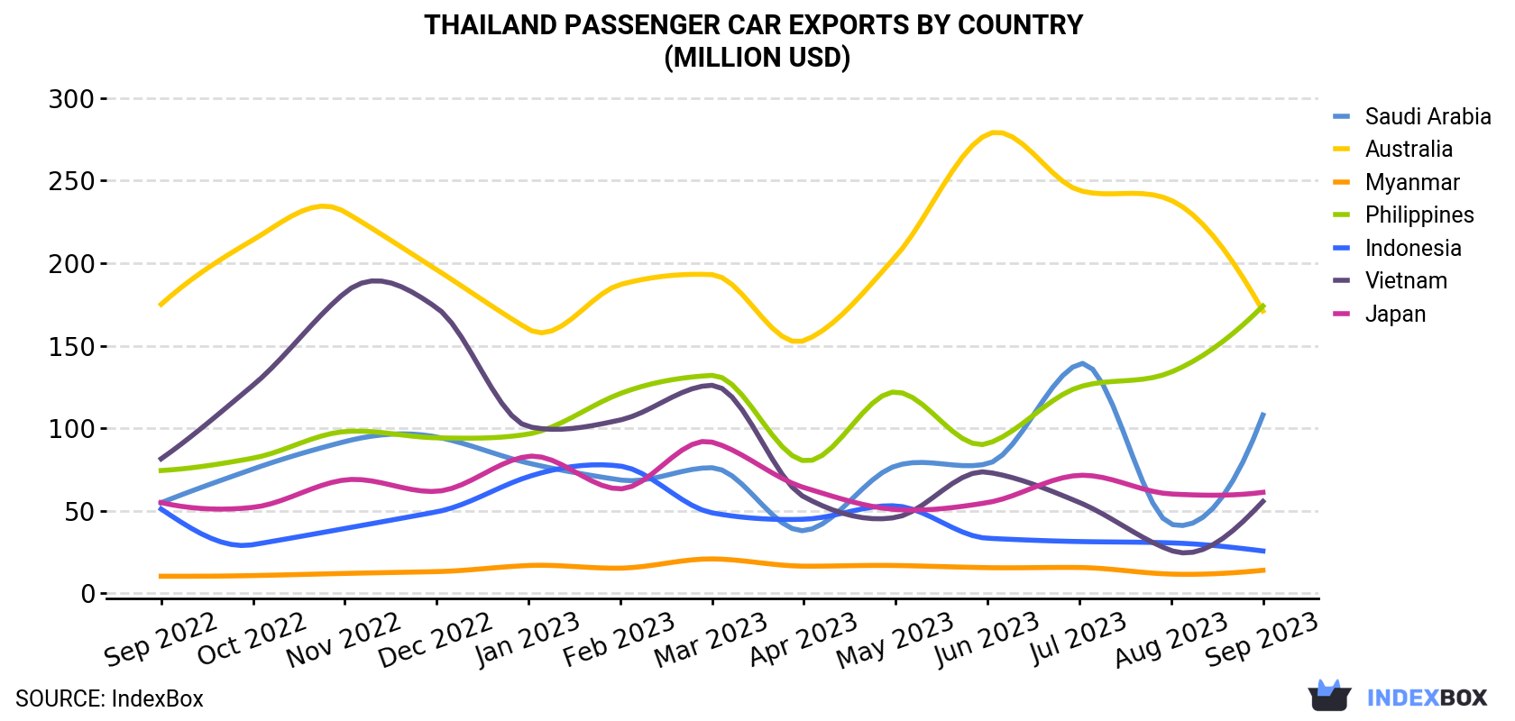 Thailand Passenger Car Exports By Country (Million USD)