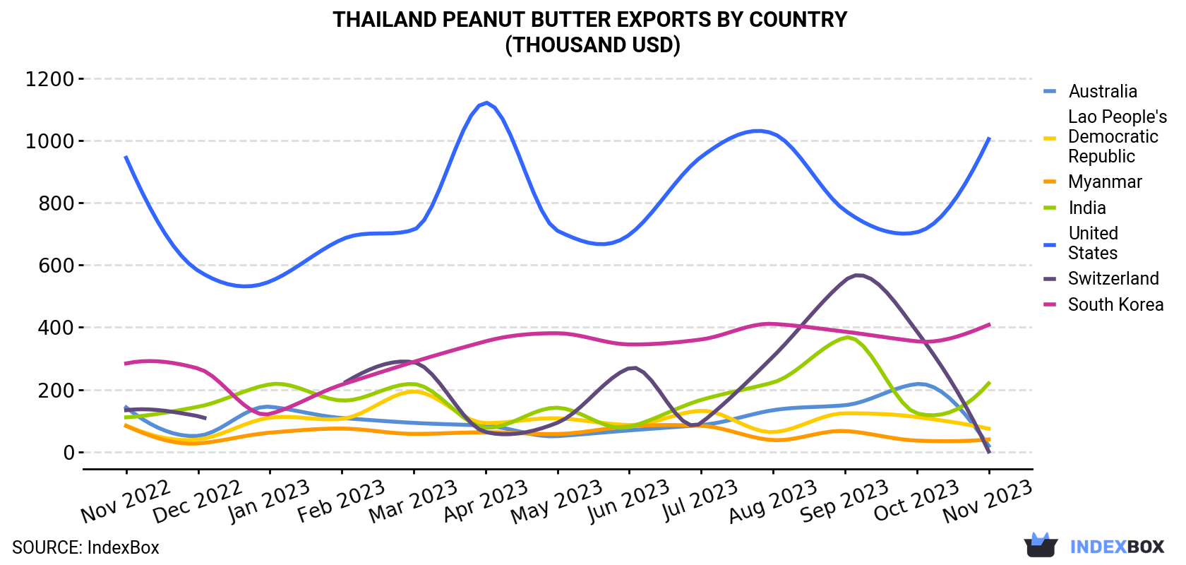 Thailand Peanut Butter Exports By Country (Thousand USD)