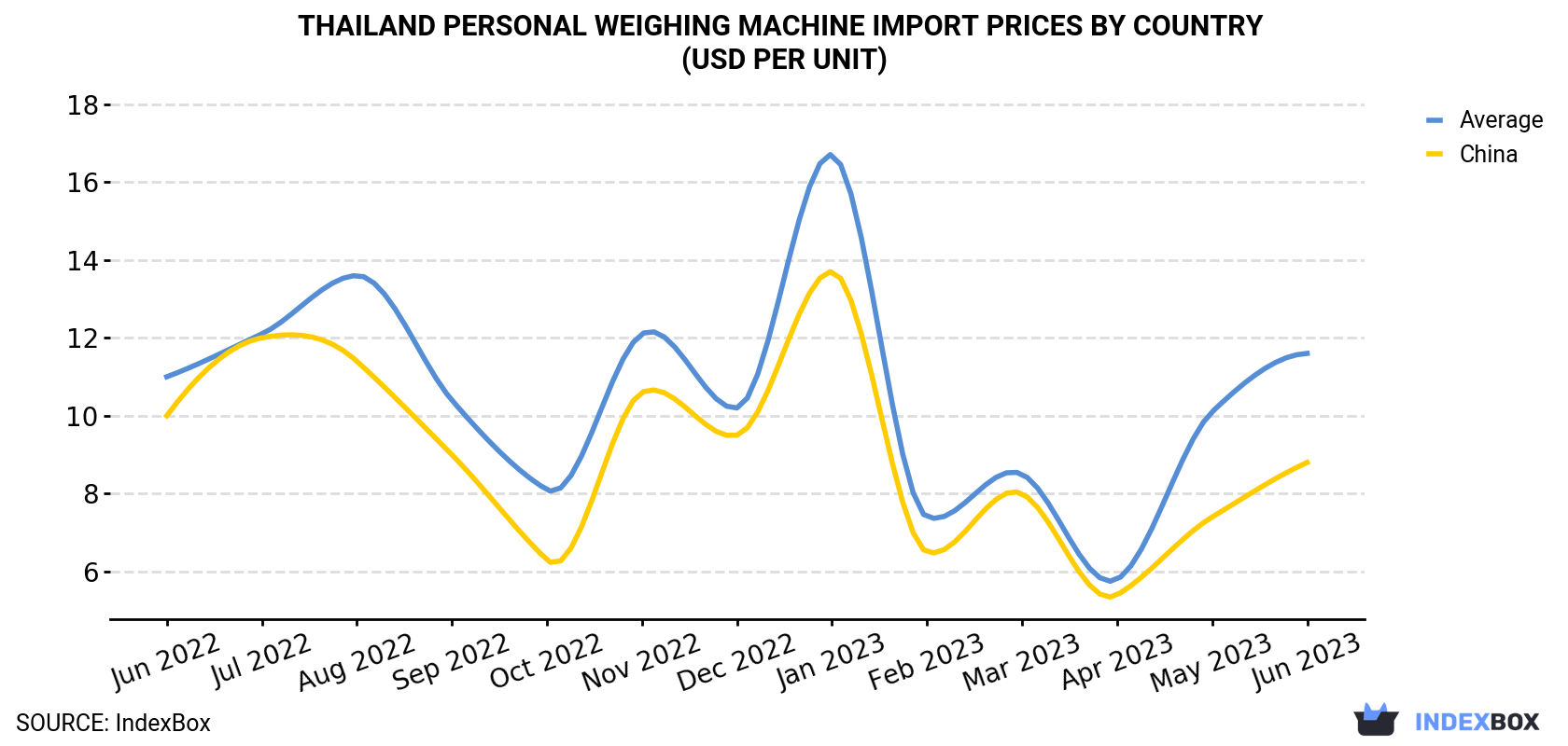 Thailand Personal Weighing Machine Import Prices By Country (USD Per Unit)